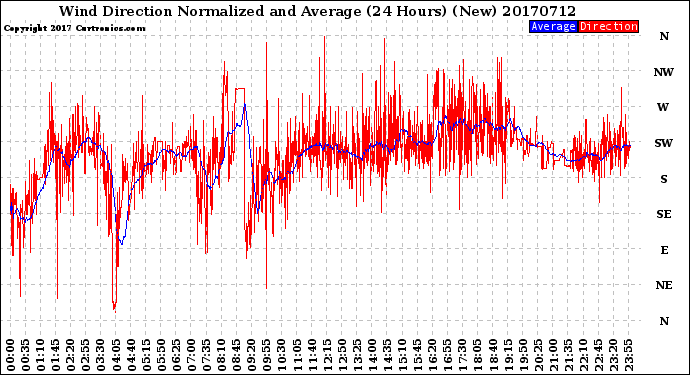 Milwaukee Weather Wind Direction<br>Normalized and Average<br>(24 Hours) (New)