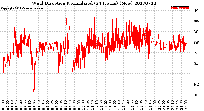 Milwaukee Weather Wind Direction<br>Normalized<br>(24 Hours) (New)