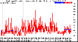 Milwaukee Weather Wind Speed<br>Actual and Average<br>by Minute<br>(24 Hours) (New)