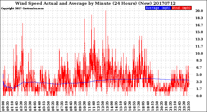 Milwaukee Weather Wind Speed<br>Actual and Average<br>by Minute<br>(24 Hours) (New)