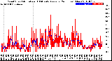 Milwaukee Weather Wind Speed<br>Actual and 10 Minute<br>Average<br>(24 Hours) (New)