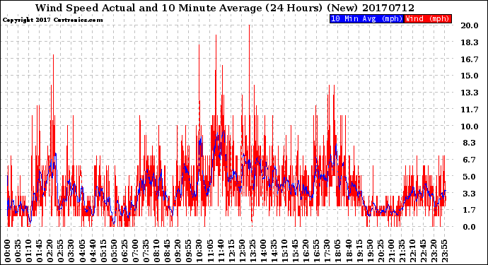 Milwaukee Weather Wind Speed<br>Actual and 10 Minute<br>Average<br>(24 Hours) (New)