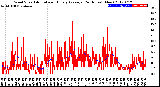 Milwaukee Weather Wind Speed<br>Actual and Hourly<br>Average<br>(24 Hours) (New)