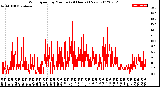 Milwaukee Weather Wind Speed<br>by Minute<br>(24 Hours) (New)