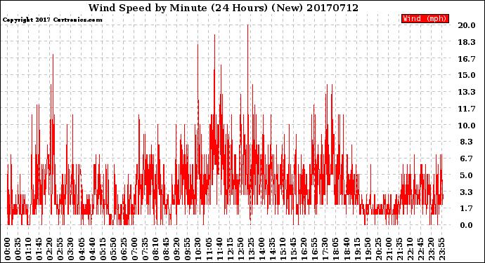 Milwaukee Weather Wind Speed<br>by Minute<br>(24 Hours) (New)
