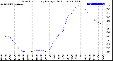 Milwaukee Weather Wind Chill<br>Hourly Average<br>(24 Hours)