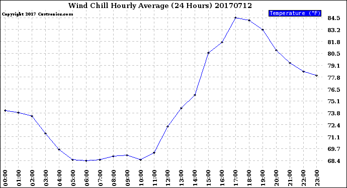 Milwaukee Weather Wind Chill<br>Hourly Average<br>(24 Hours)