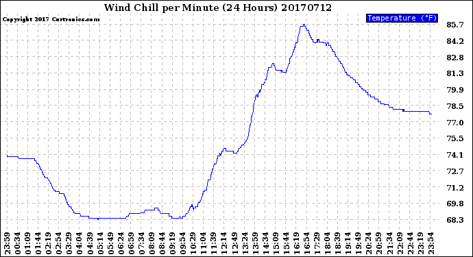 Milwaukee Weather Wind Chill<br>per Minute<br>(24 Hours)