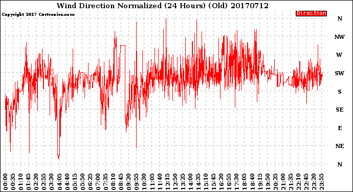 Milwaukee Weather Wind Direction<br>Normalized<br>(24 Hours) (Old)