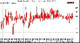 Milwaukee Weather Wind Direction<br>(24 Hours) (Raw)