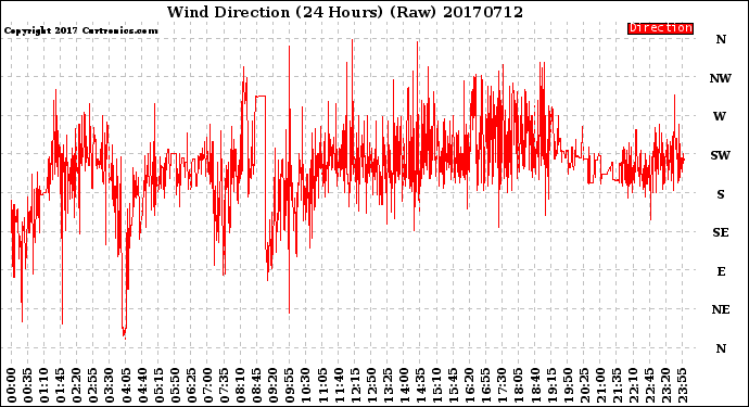 Milwaukee Weather Wind Direction<br>(24 Hours) (Raw)