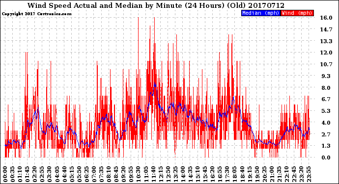 Milwaukee Weather Wind Speed<br>Actual and Median<br>by Minute<br>(24 Hours) (Old)