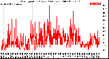 Milwaukee Weather Wind Speed<br>by Minute<br>(24 Hours) (Old)