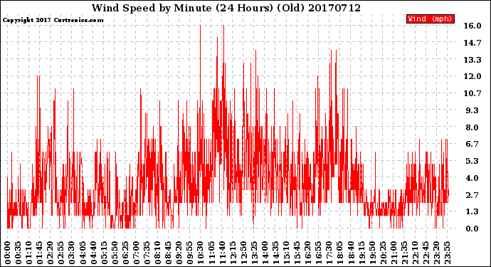 Milwaukee Weather Wind Speed<br>by Minute<br>(24 Hours) (Old)