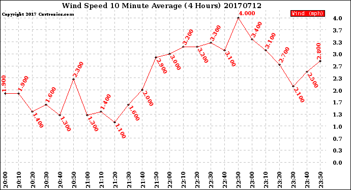 Milwaukee Weather Wind Speed<br>10 Minute Average<br>(4 Hours)