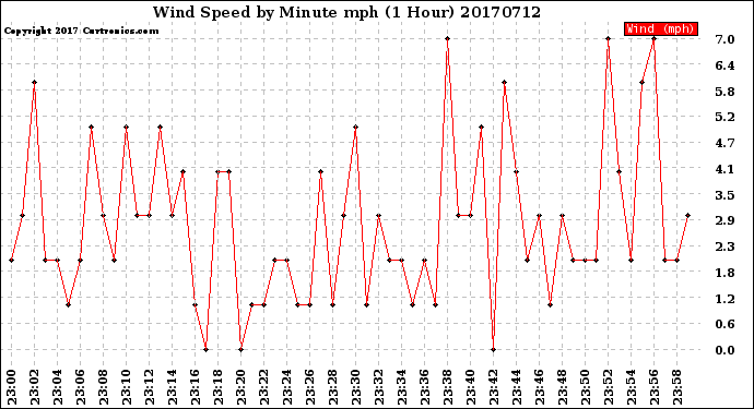 Milwaukee Weather Wind Speed<br>by Minute mph<br>(1 Hour)