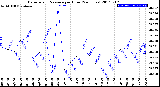 Milwaukee Weather Barometric Pressure<br>per Hour<br>(24 Hours)