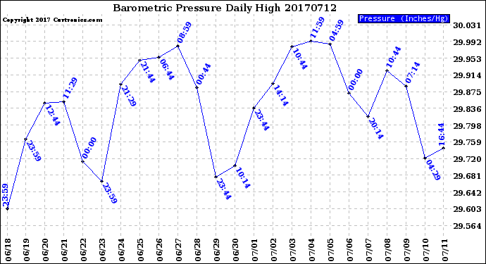 Milwaukee Weather Barometric Pressure<br>Daily High