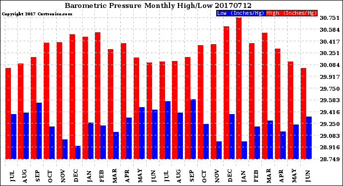 Milwaukee Weather Barometric Pressure<br>Monthly High/Low