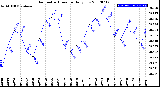 Milwaukee Weather Barometric Pressure<br>Daily Low