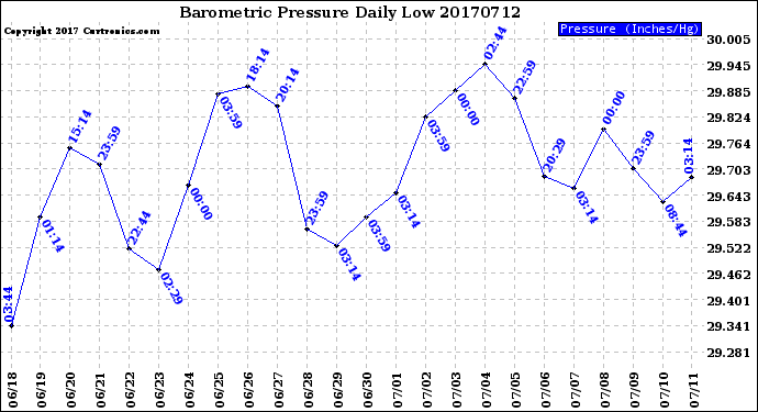 Milwaukee Weather Barometric Pressure<br>Daily Low