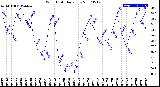 Milwaukee Weather Wind Chill<br>Daily Low