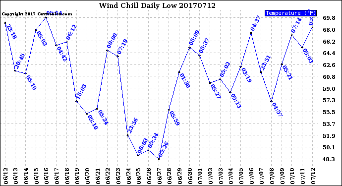 Milwaukee Weather Wind Chill<br>Daily Low