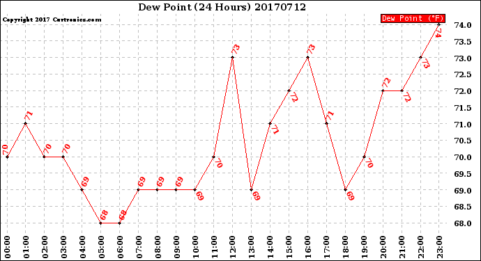 Milwaukee Weather Dew Point<br>(24 Hours)