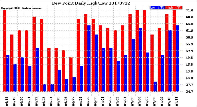 Milwaukee Weather Dew Point<br>Daily High/Low