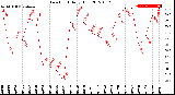 Milwaukee Weather Dew Point<br>Daily High