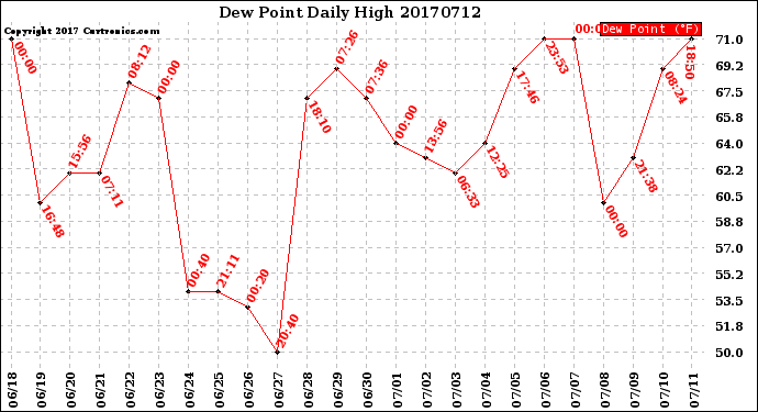 Milwaukee Weather Dew Point<br>Daily High