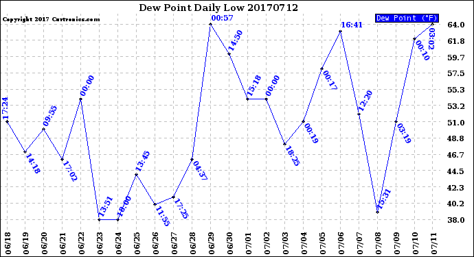 Milwaukee Weather Dew Point<br>Daily Low