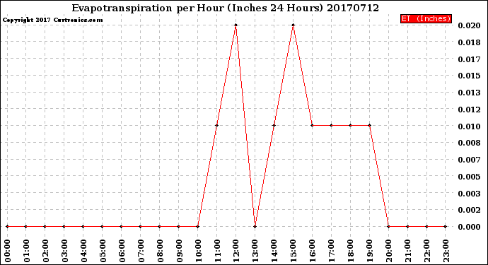 Milwaukee Weather Evapotranspiration<br>per Hour<br>(Inches 24 Hours)