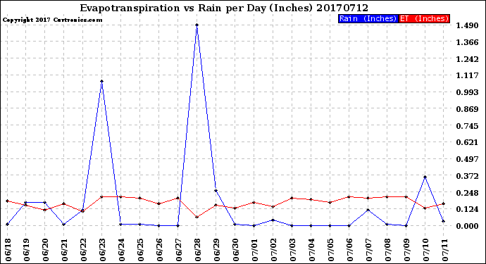 Milwaukee Weather Evapotranspiration<br>vs Rain per Day<br>(Inches)