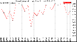 Milwaukee Weather Evapotranspiration<br>per Day (Inches)