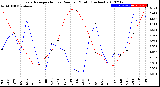 Milwaukee Weather Evapotranspiration<br>vs Rain per Month<br>(Inches)