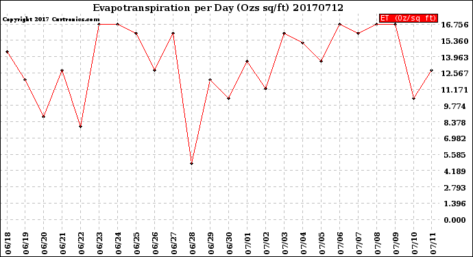Milwaukee Weather Evapotranspiration<br>per Day (Ozs sq/ft)