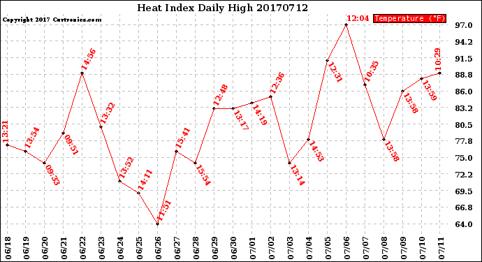 Milwaukee Weather Heat Index<br>Daily High