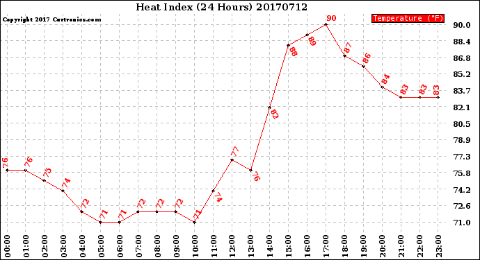Milwaukee Weather Heat Index<br>(24 Hours)