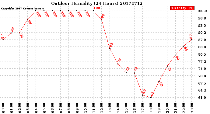 Milwaukee Weather Outdoor Humidity<br>(24 Hours)