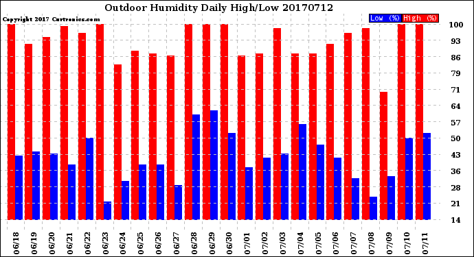 Milwaukee Weather Outdoor Humidity<br>Daily High/Low