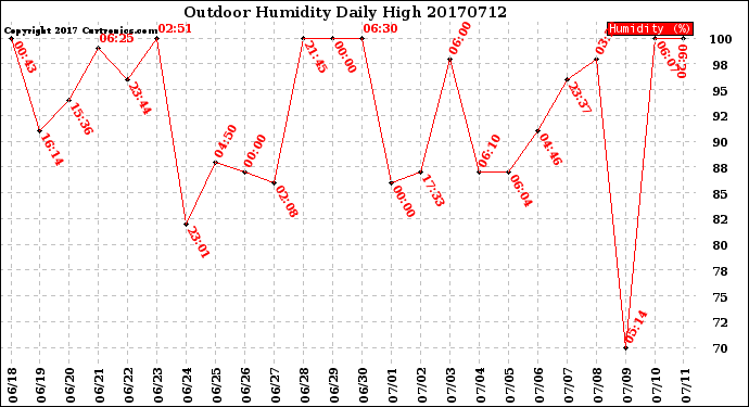 Milwaukee Weather Outdoor Humidity<br>Daily High