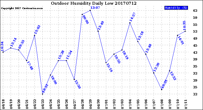 Milwaukee Weather Outdoor Humidity<br>Daily Low