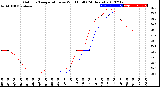 Milwaukee Weather Outdoor Temperature<br>vs Wind Chill<br>(24 Hours)