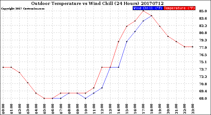 Milwaukee Weather Outdoor Temperature<br>vs Wind Chill<br>(24 Hours)