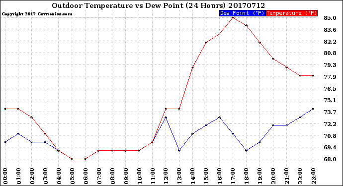 Milwaukee Weather Outdoor Temperature<br>vs Dew Point<br>(24 Hours)