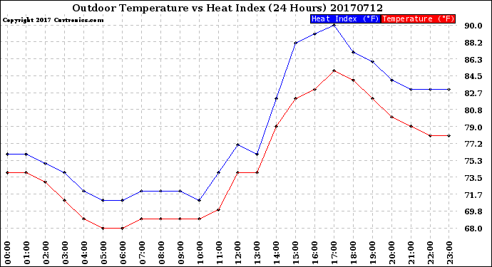 Milwaukee Weather Outdoor Temperature<br>vs Heat Index<br>(24 Hours)