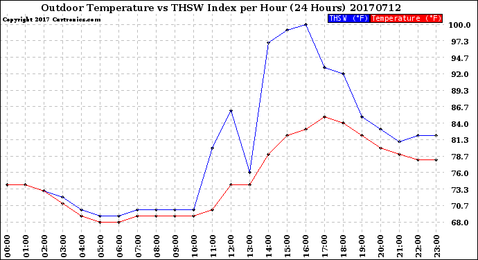 Milwaukee Weather Outdoor Temperature<br>vs THSW Index<br>per Hour<br>(24 Hours)