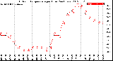 Milwaukee Weather Outdoor Temperature<br>per Hour<br>(24 Hours)