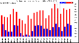 Milwaukee Weather Outdoor Temperature<br>Daily High/Low